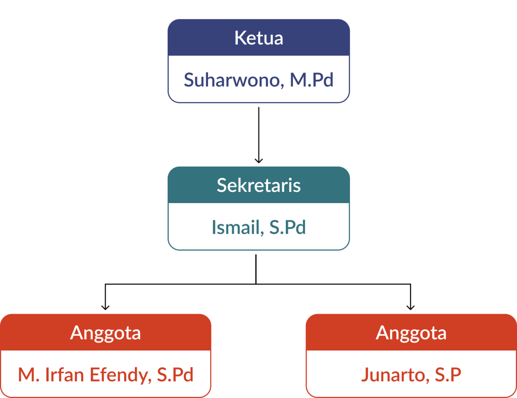 Struktur Badan Pengurus Lazismu Kota Salatiga